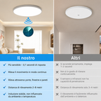 Novoora – Plafoniera LED con Sensore Radar